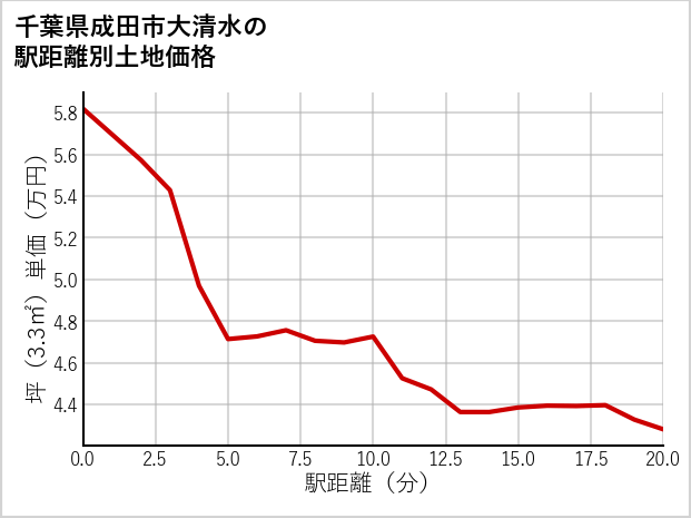 千葉県成田市大清水の徒歩距離別の土地坪単価
