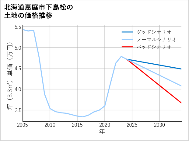 北海道恵庭市下島松の土地価格推移