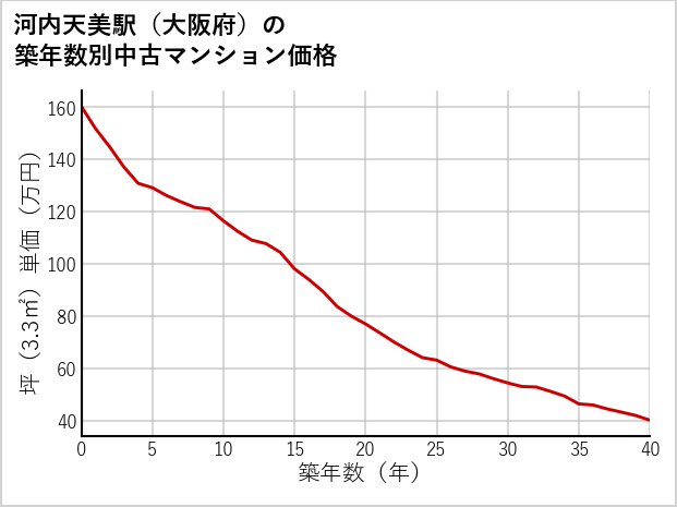河内天美駅（大阪府）の築年数別の中古マンション坪単価