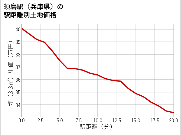 須磨駅（兵庫県）の徒歩距離別の土地坪単価