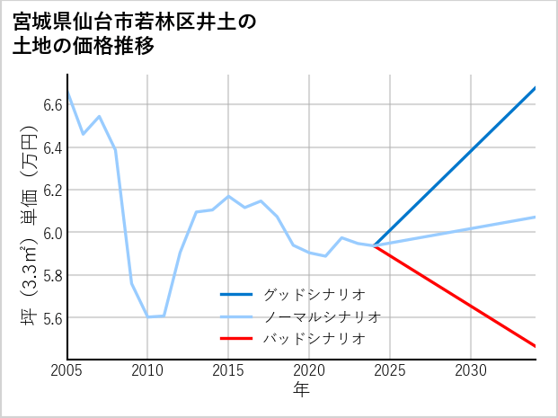 宮城県仙台市若林区井土の土地価格推移