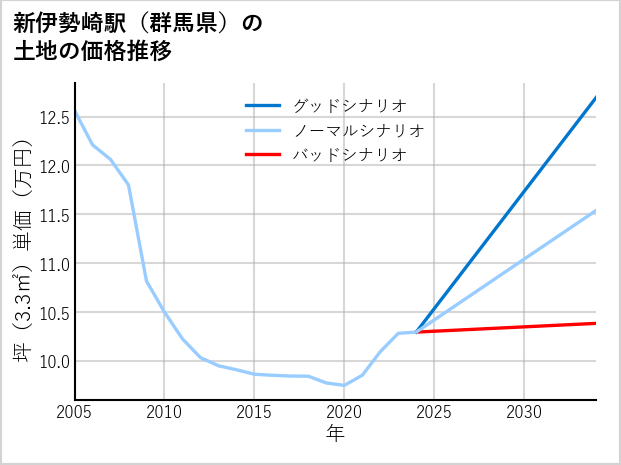 新伊勢崎駅（群馬県）の土地価格推移