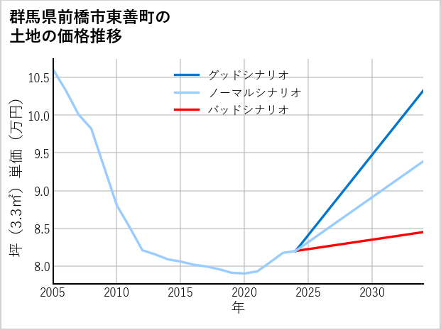 群馬県前橋市東善町の土地価格推移