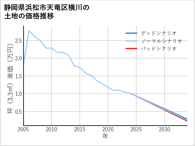 静岡県浜松市天竜区横川の土地価格推移
