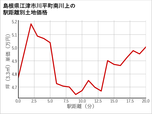 島根県江津市川平町南川上の徒歩距離別の土地坪単価