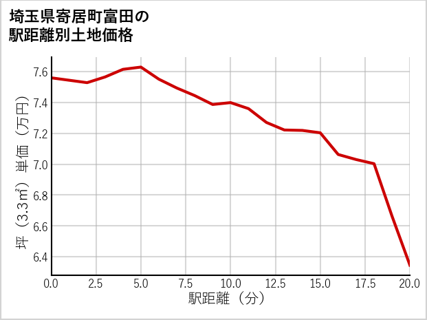 埼玉県寄居町富田の徒歩距離別の土地坪単価