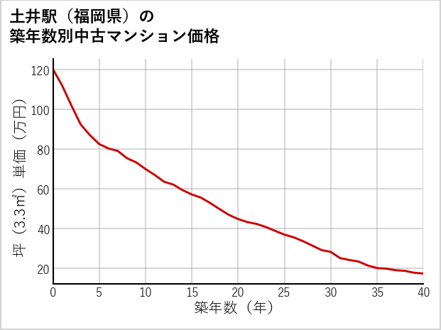 土井駅（福岡県）の築年数別の中古マンション坪単価