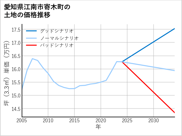 愛知県江南市寄木町の土地価格推移