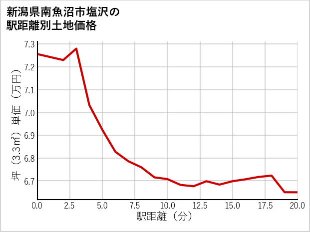 新潟県南魚沼市塩沢の徒歩距離別の土地坪単価
