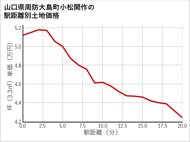 山口県周防大島町小松開作の徒歩距離別の土地坪単価