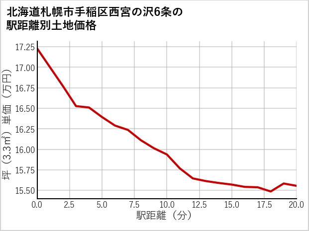北海道札幌市手稲区西宮の沢6条の徒歩距離別の土地坪単価