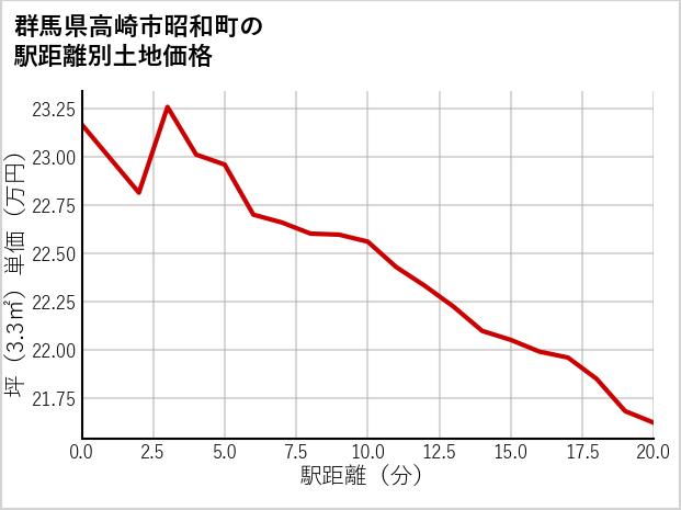 群馬県高崎市昭和町の徒歩距離別の土地坪単価