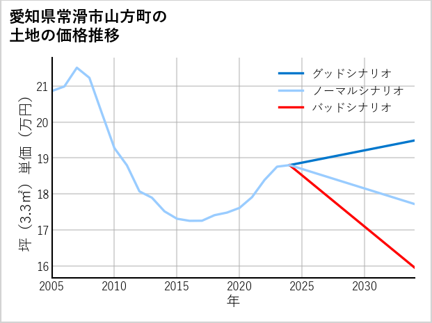 愛知県常滑市山方町の土地価格推移