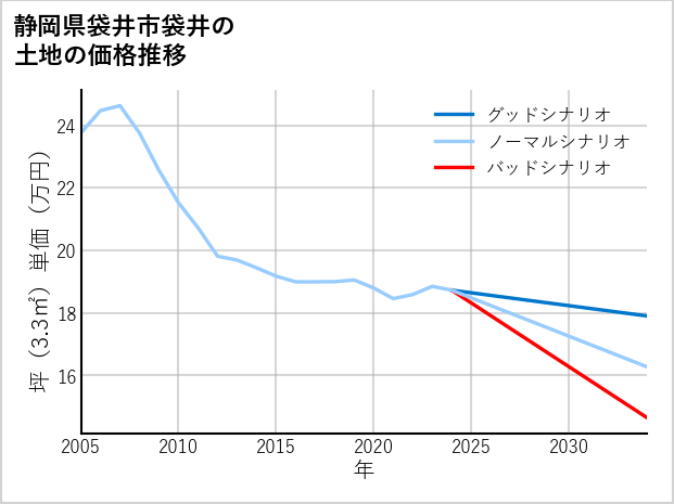 静岡県袋井市袋井の土地価格推移