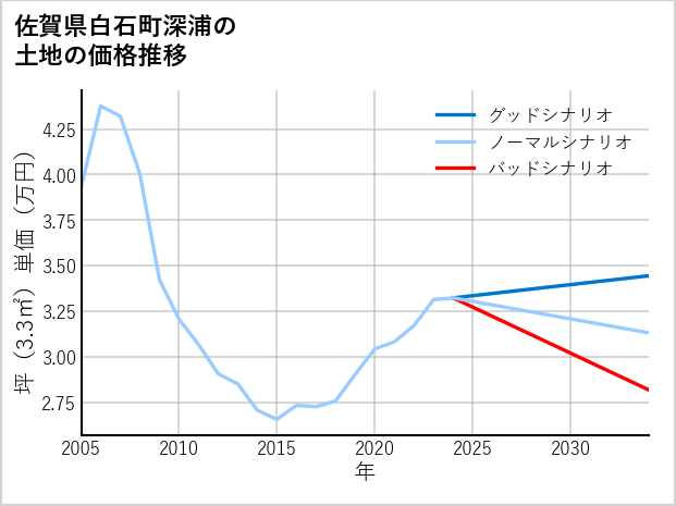 佐賀県白石町深浦の土地価格推移