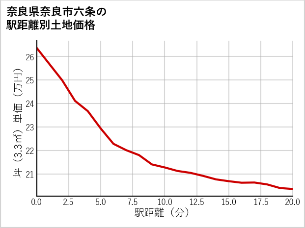 奈良県奈良市六条の徒歩距離別の土地坪単価