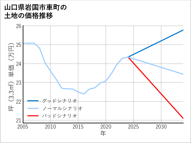 山口県岩国市車町の土地価格推移