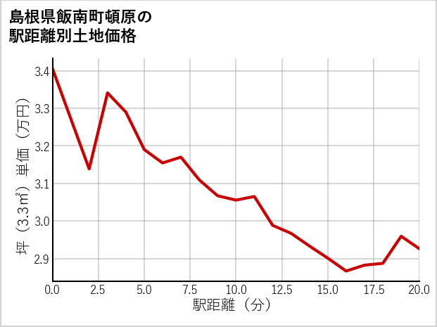 島根県飯南町頓原の徒歩距離別の土地坪単価