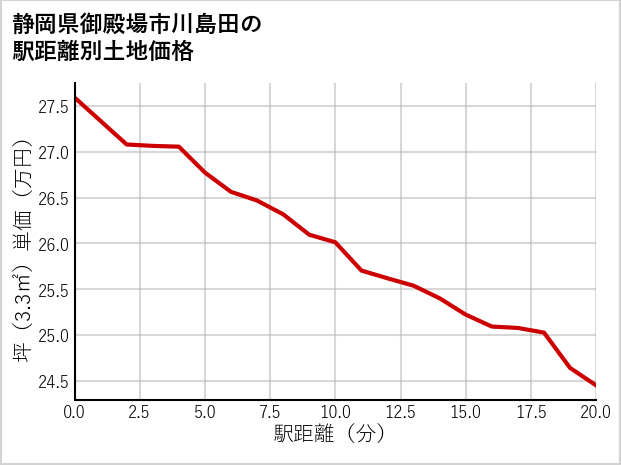 静岡県御殿場市川島田の徒歩距離別の土地坪単価