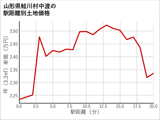 山形県鮭川村中渡の徒歩距離別の土地坪単価
