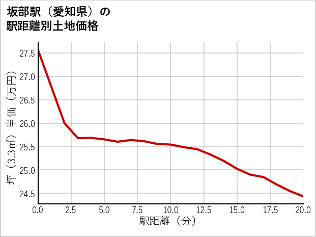 坂部駅（愛知県）の徒歩距離別の土地坪単価