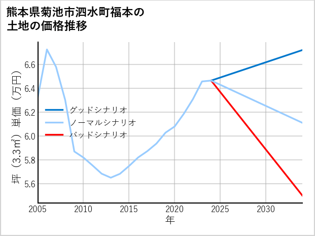 熊本県菊池市泗水町福本の土地価格推移