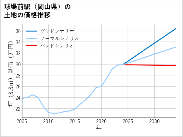 球場前駅（岡山県）の土地価格推移
