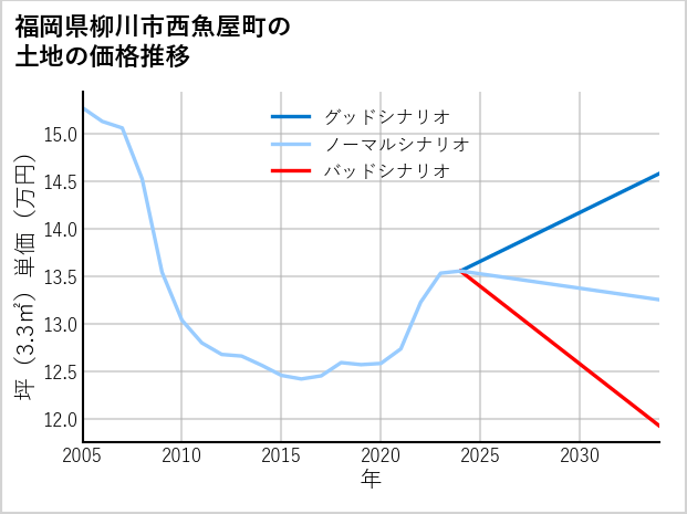 福岡県柳川市西魚屋町の土地価格推移