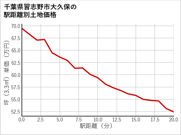 千葉県習志野市大久保の徒歩距離別の土地坪単価