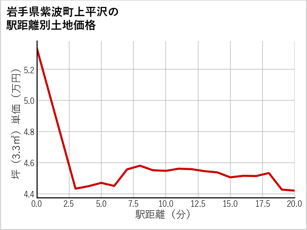 岩手県紫波町上平沢の徒歩距離別の土地坪単価