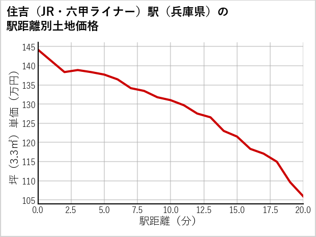 住吉〔JR・六甲ライナー〕駅（兵庫県）の徒歩距離別の土地坪単価