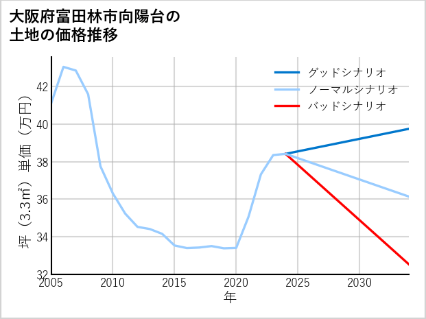大阪府富田林市向陽台の土地価格推移