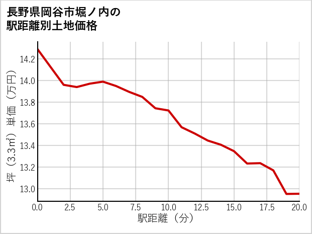 長野県岡谷市堀ノ内の徒歩距離別の土地坪単価