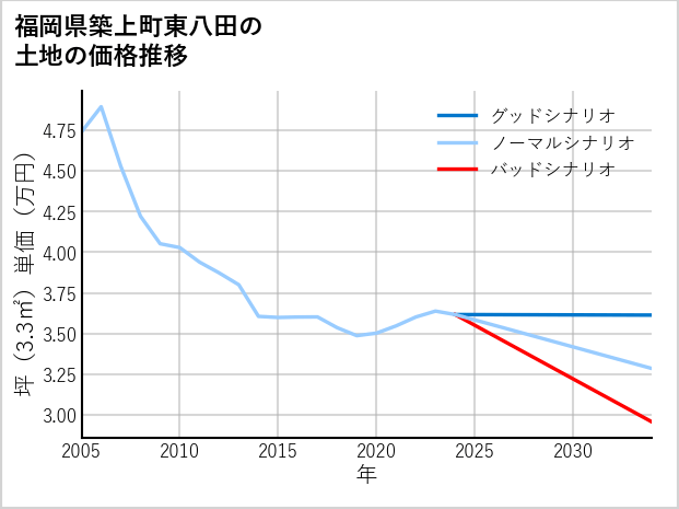 福岡県築上町東八田の土地価格推移