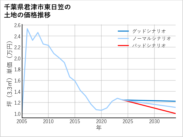千葉県君津市東日笠の土地価格推移