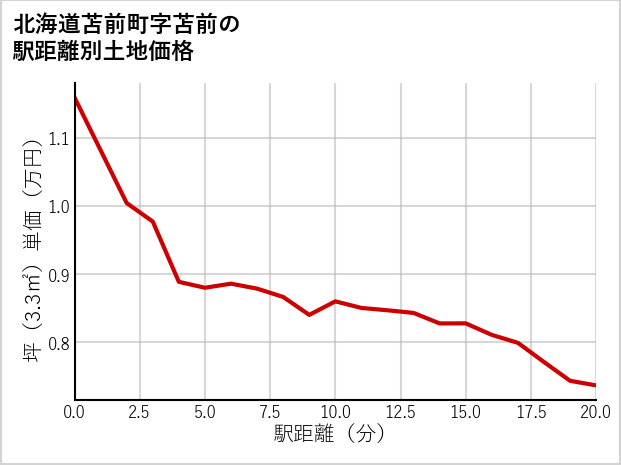 北海道苫前町苫前の徒歩距離別の土地坪単価