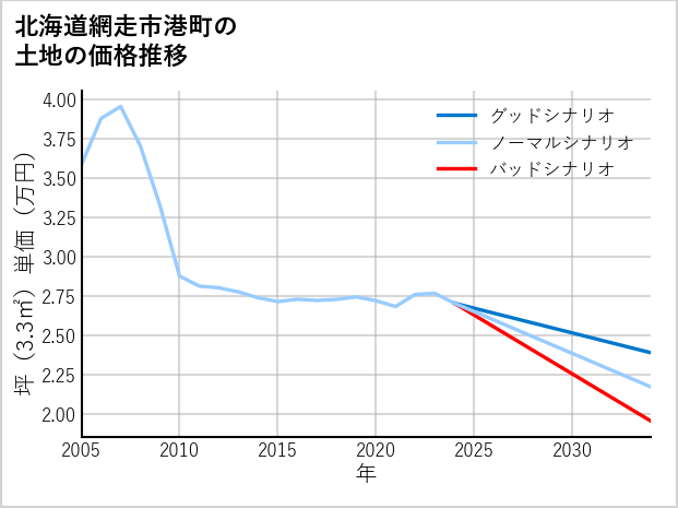 北海道網走市港町の土地価格推移