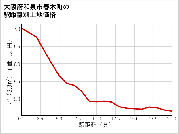 大阪府和泉市春木町の徒歩距離別の土地坪単価