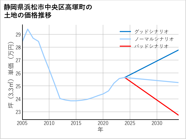 静岡県浜松市中央区高塚町の土地価格推移