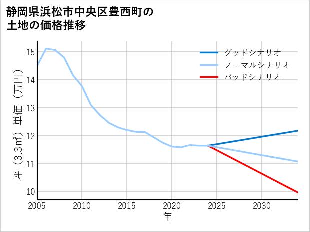 静岡県浜松市中央区豊西町の土地価格推移