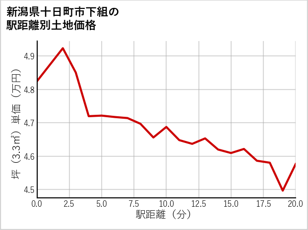 新潟県十日町市下組の徒歩距離別の土地坪単価