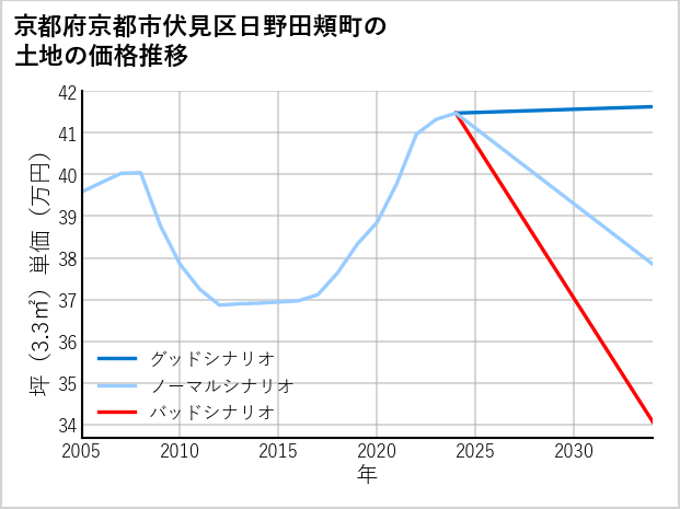 京都府京都市伏見区日野田頬町の土地価格推移