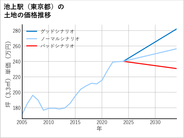 池上駅（東京都）の土地価格推移