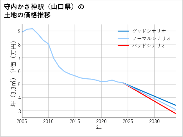守内かさ神駅（山口県）の土地価格推移