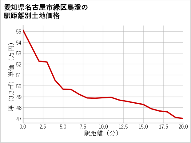 愛知県名古屋市緑区鳥澄の徒歩距離別の土地坪単価