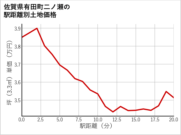 佐賀県有田町二ノ瀬の徒歩距離別の土地坪単価