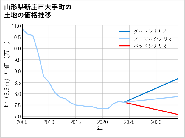 山形県新庄市大手町の土地価格推移