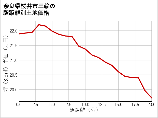 奈良県桜井市三輪の徒歩距離別の土地坪単価