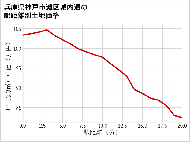 兵庫県神戸市灘区城内通の徒歩距離別の土地坪単価