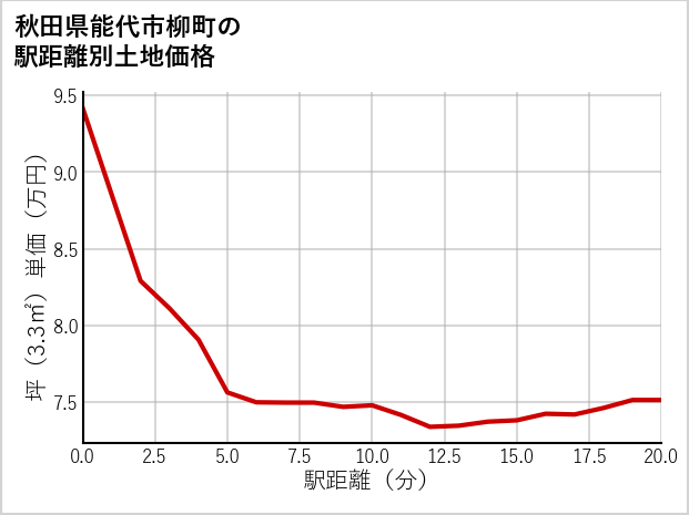 秋田県能代市柳町の徒歩距離別の土地坪単価
